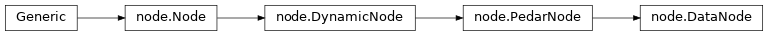 Inheritance diagram of pedarProbe.node